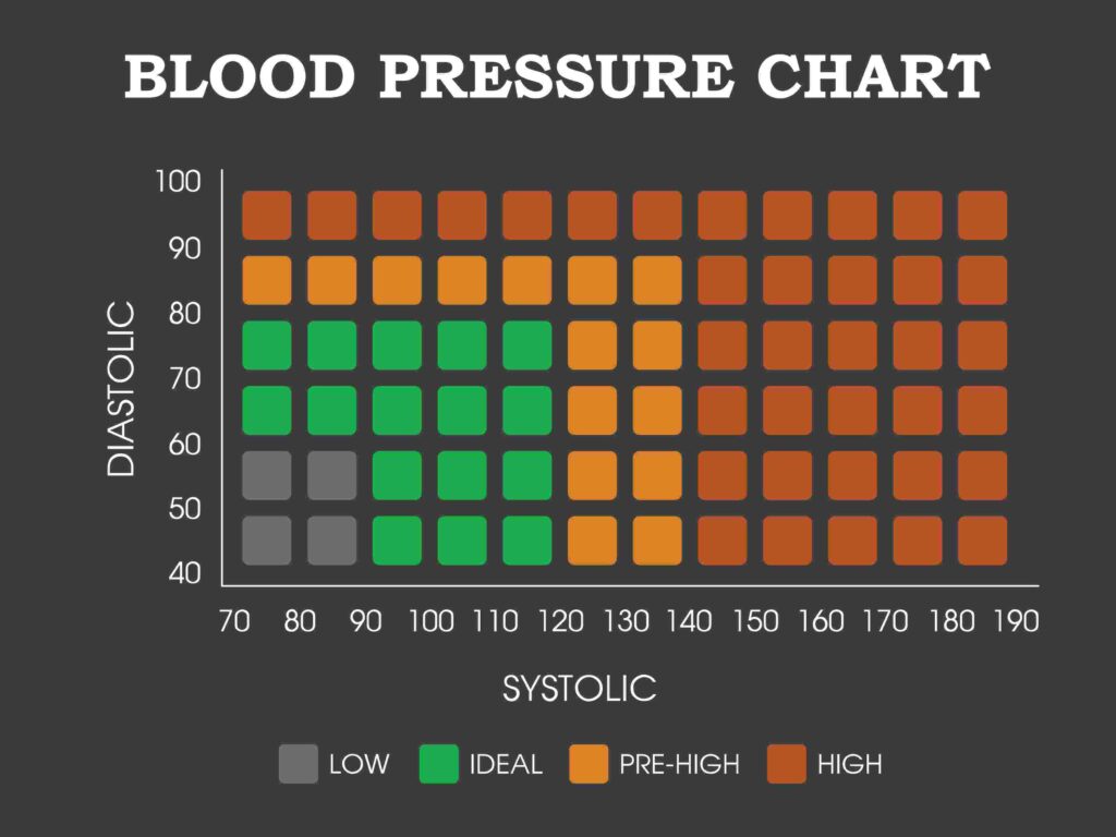 blood pressure chart